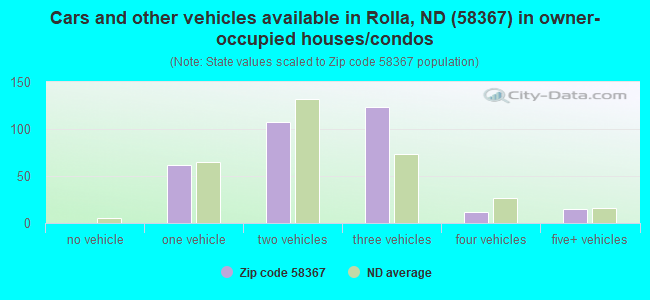 Cars and other vehicles available in Rolla, ND (58367) in owner-occupied houses/condos