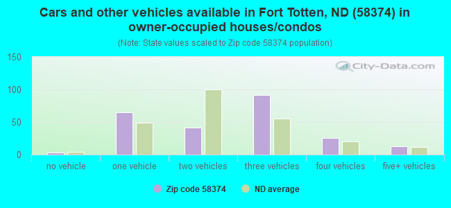 Cars and other vehicles available in Fort Totten, ND (58374) in owner-occupied houses/condos