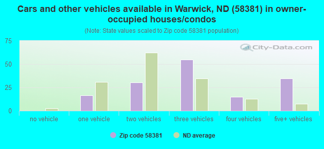 Cars and other vehicles available in Warwick, ND (58381) in owner-occupied houses/condos
