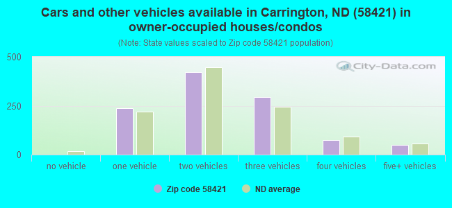 Cars and other vehicles available in Carrington, ND (58421) in owner-occupied houses/condos