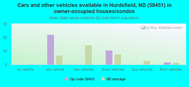 Cars and other vehicles available in Hurdsfield, ND (58451) in owner-occupied houses/condos