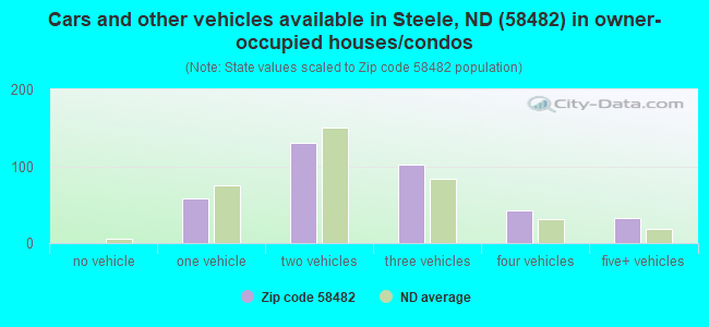 Cars and other vehicles available in Steele, ND (58482) in owner-occupied houses/condos