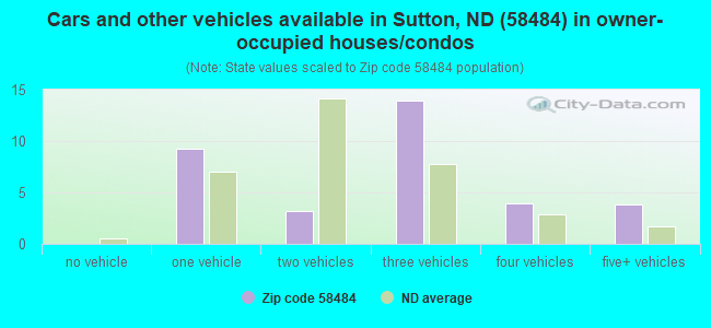 Cars and other vehicles available in Sutton, ND (58484) in owner-occupied houses/condos