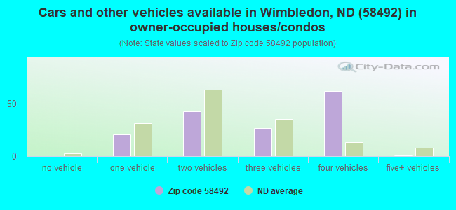 Cars and other vehicles available in Wimbledon, ND (58492) in owner-occupied houses/condos