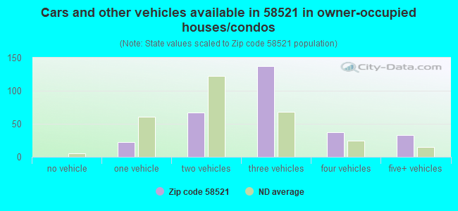 Cars and other vehicles available in 58521 in owner-occupied houses/condos
