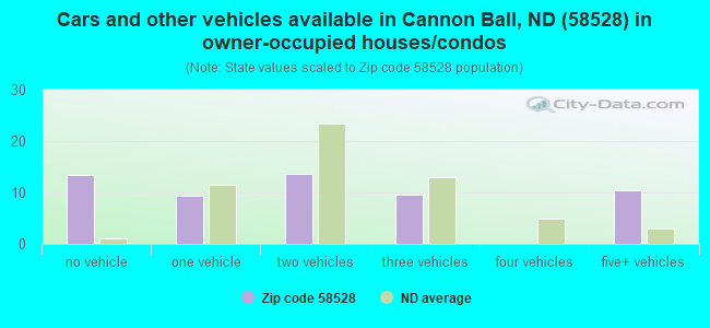 Cars and other vehicles available in Cannon Ball, ND (58528) in owner-occupied houses/condos