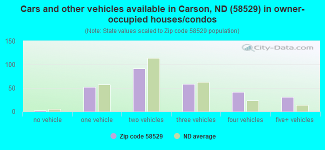 Cars and other vehicles available in Carson, ND (58529) in owner-occupied houses/condos