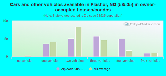 Cars and other vehicles available in Flasher, ND (58535) in owner-occupied houses/condos