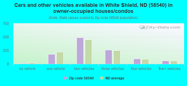 Cars and other vehicles available in White Shield, ND (58540) in owner-occupied houses/condos