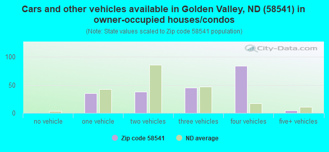 Cars and other vehicles available in Golden Valley, ND (58541) in owner-occupied houses/condos