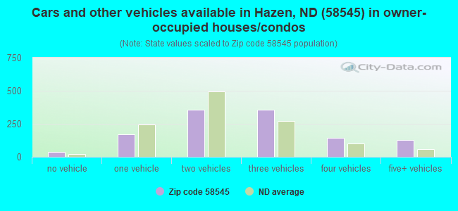 Cars and other vehicles available in Hazen, ND (58545) in owner-occupied houses/condos