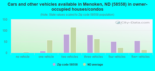 Cars and other vehicles available in Menoken, ND (58558) in owner-occupied houses/condos