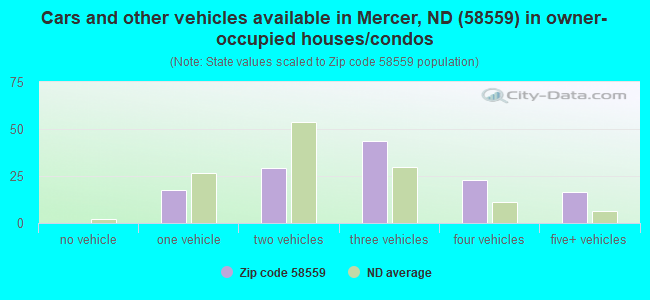 Cars and other vehicles available in Mercer, ND (58559) in owner-occupied houses/condos