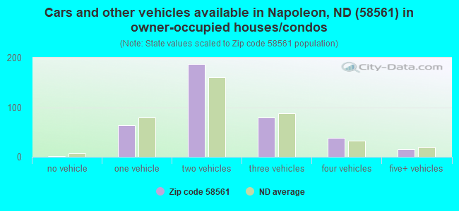 Cars and other vehicles available in Napoleon, ND (58561) in owner-occupied houses/condos