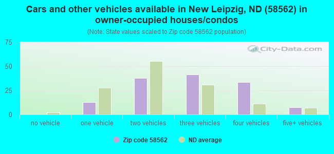 Cars and other vehicles available in New Leipzig, ND (58562) in owner-occupied houses/condos