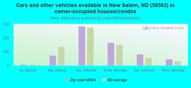 Cars and other vehicles available in New Salem, ND (58563) in owner-occupied houses/condos