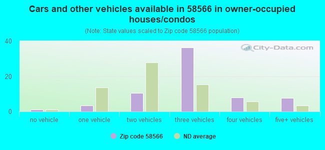 Cars and other vehicles available in 58566 in owner-occupied houses/condos