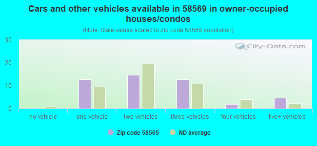 Cars and other vehicles available in 58569 in owner-occupied houses/condos