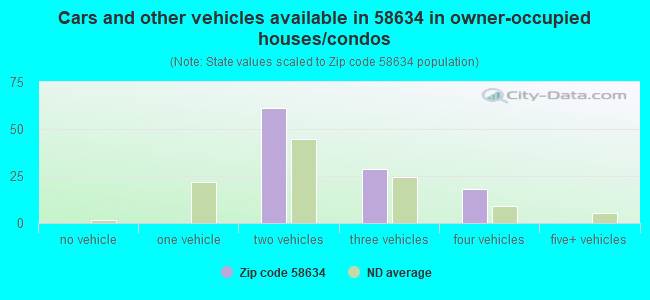 Cars and other vehicles available in 58634 in owner-occupied houses/condos