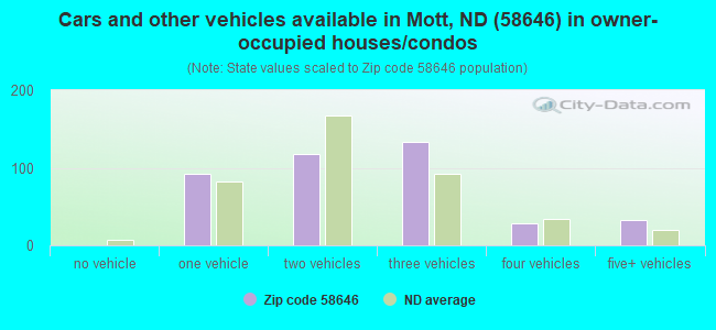 Cars and other vehicles available in Mott, ND (58646) in owner-occupied houses/condos