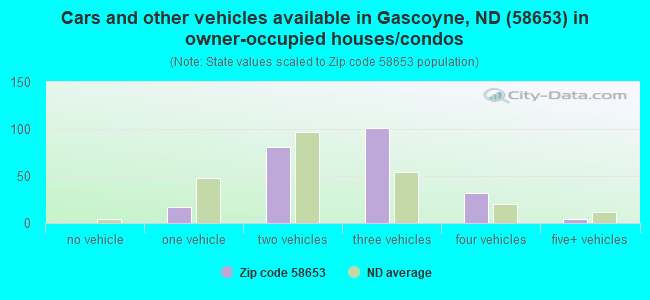 Cars and other vehicles available in Gascoyne, ND (58653) in owner-occupied houses/condos