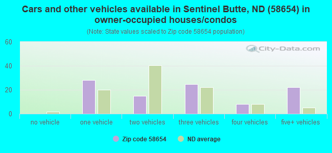 Cars and other vehicles available in Sentinel Butte, ND (58654) in owner-occupied houses/condos