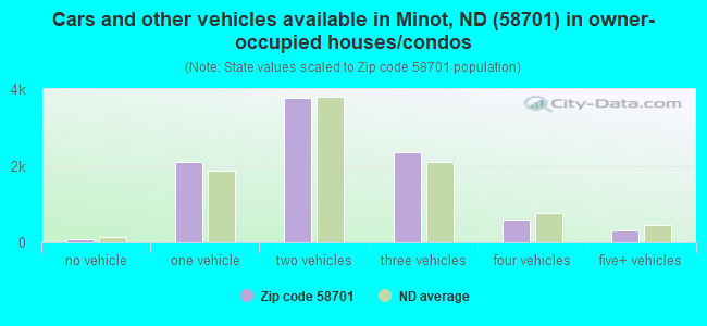 Cars and other vehicles available in Minot, ND (58701) in owner-occupied houses/condos