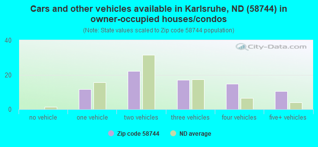 Cars and other vehicles available in Karlsruhe, ND (58744) in owner-occupied houses/condos