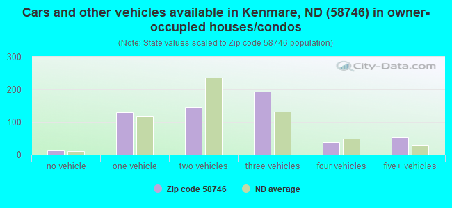 Cars and other vehicles available in Kenmare, ND (58746) in owner-occupied houses/condos