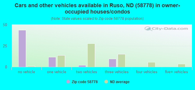 Cars and other vehicles available in Ruso, ND (58778) in owner-occupied houses/condos