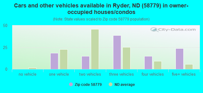 Cars and other vehicles available in Ryder, ND (58779) in owner-occupied houses/condos