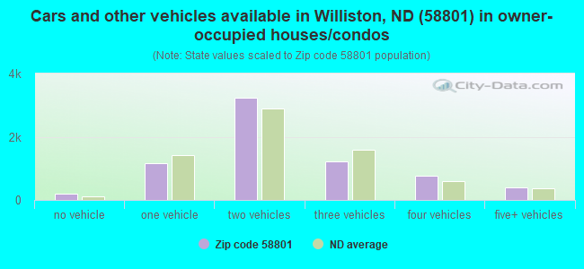 Cars and other vehicles available in Williston, ND (58801) in owner-occupied houses/condos