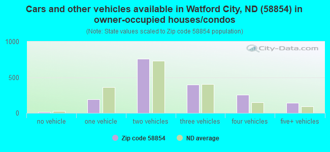 Cars and other vehicles available in Watford City, ND (58854) in owner-occupied houses/condos