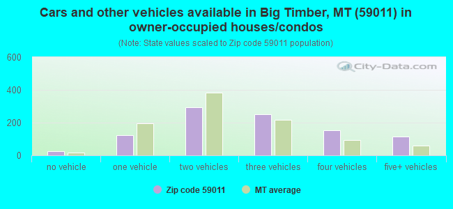 Cars and other vehicles available in Big Timber, MT (59011) in owner-occupied houses/condos
