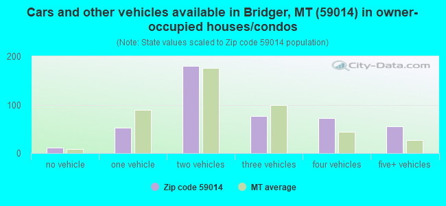 Cars and other vehicles available in Bridger, MT (59014) in owner-occupied houses/condos