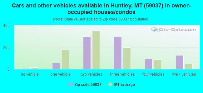Cars and other vehicles available in Huntley, MT (59037) in owner-occupied houses/condos