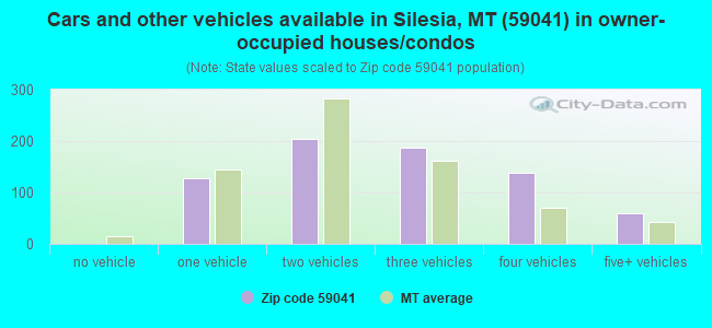 Cars and other vehicles available in Silesia, MT (59041) in owner-occupied houses/condos