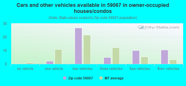 Cars and other vehicles available in 59067 in owner-occupied houses/condos