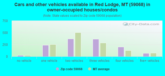 Cars and other vehicles available in Red Lodge, MT (59068) in owner-occupied houses/condos