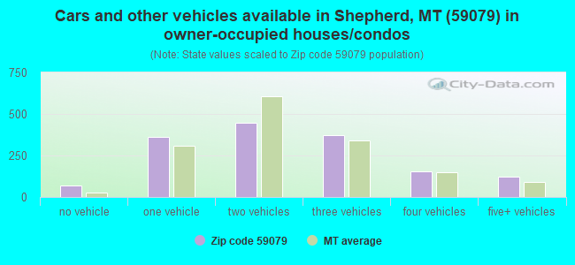 Cars and other vehicles available in Shepherd, MT (59079) in owner-occupied houses/condos