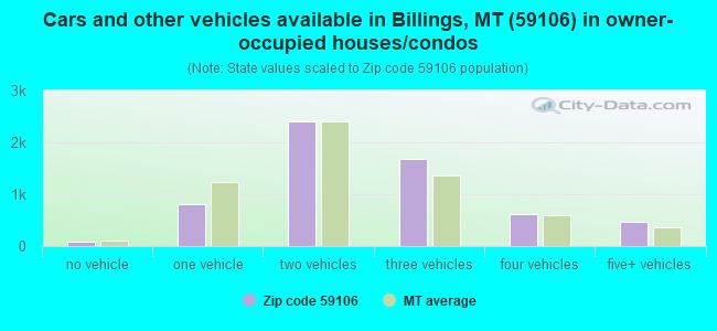 Cars and other vehicles available in Billings, MT (59106) in owner-occupied houses/condos