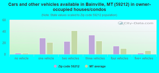 Cars and other vehicles available in Bainville, MT (59212) in owner-occupied houses/condos