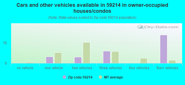 Cars and other vehicles available in 59214 in owner-occupied houses/condos