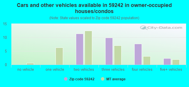 Cars and other vehicles available in 59242 in owner-occupied houses/condos
