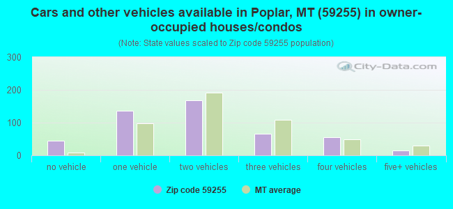 Cars and other vehicles available in Poplar, MT (59255) in owner-occupied houses/condos