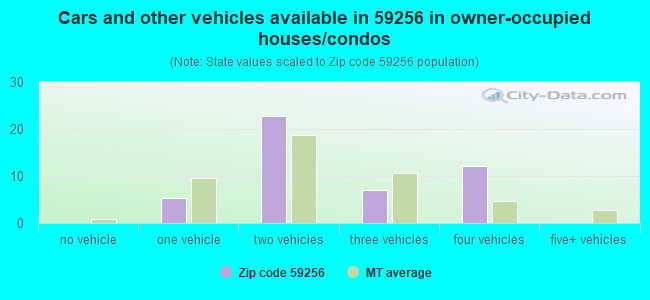 Cars and other vehicles available in 59256 in owner-occupied houses/condos