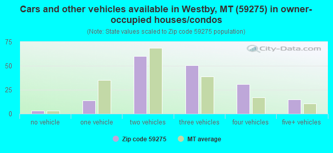 Cars and other vehicles available in Westby, MT (59275) in owner-occupied houses/condos