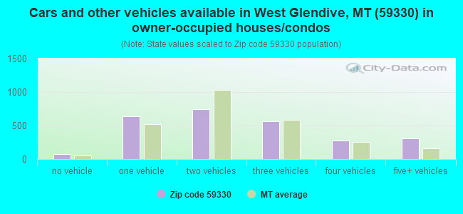 Cars and other vehicles available in West Glendive, MT (59330) in owner-occupied houses/condos