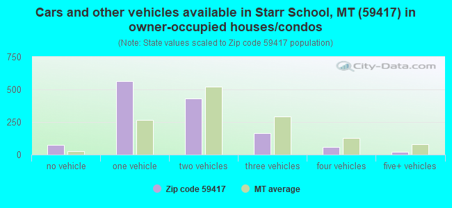 Cars and other vehicles available in Starr School, MT (59417) in owner-occupied houses/condos