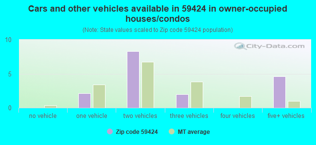 Cars and other vehicles available in 59424 in owner-occupied houses/condos